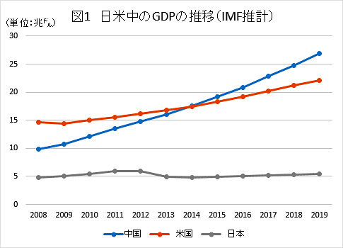 【グラフ】日米中のGDPの推移