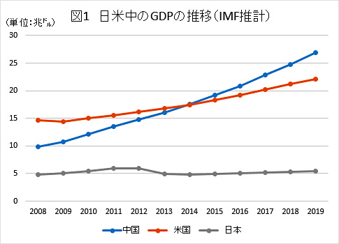 【グラフ】日米中のGDPの推移