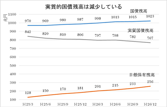 実質的国債残高のグラフ