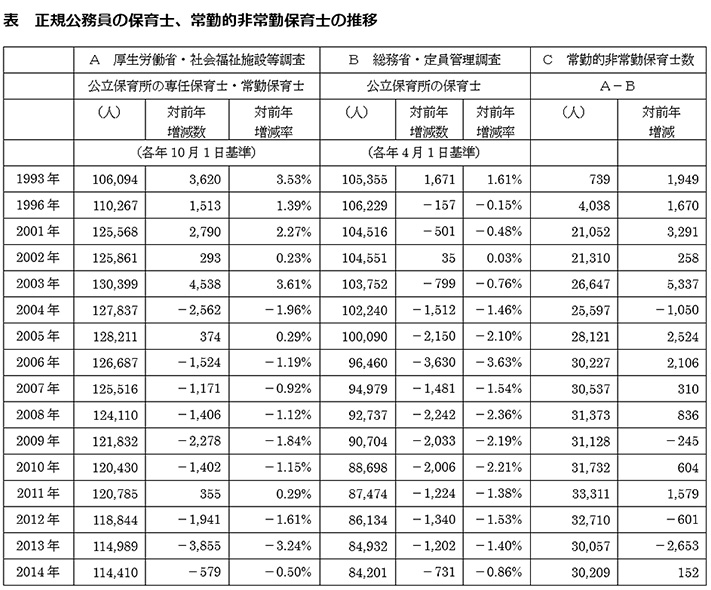 表　正規公務員の保育士、常勤的非常勤保育士の推移