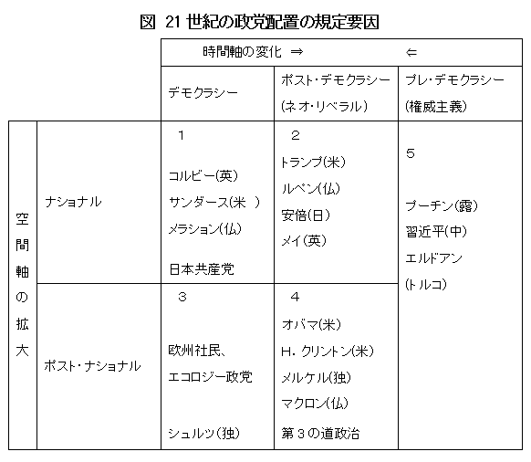 図　21世紀の政党配置の規定要因