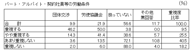 パート・アルバイト・契約社員等の労働条件