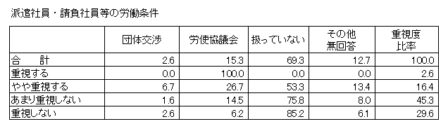 派遣社員・請負社員等の労働条件