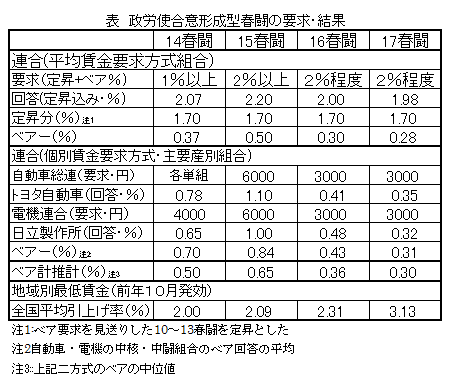 表 政労使合意形成型春闘の要求・結果